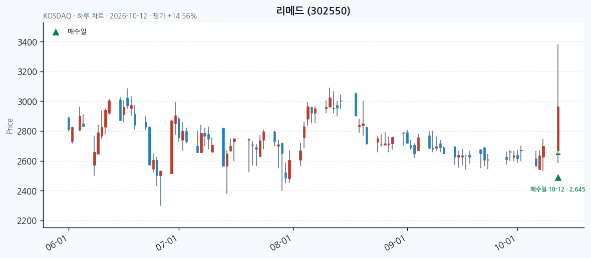 리메드 일봉 차트 · 매수·매도일 표시 · JADISS