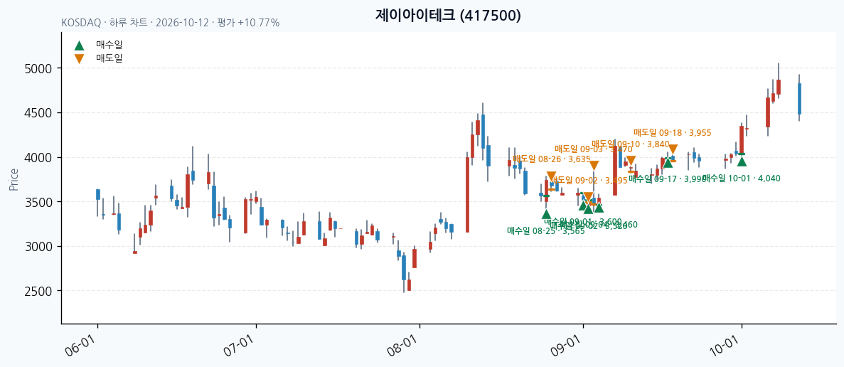 제이아이테크 일봉 차트 · 매수·매도일 표시 · JADISS