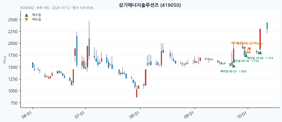 삼기에너지솔루션즈 일봉 차트 · 매수·매도일 표시 · JADISS