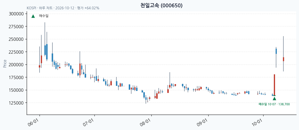 천일고속 일봉 차트 · 매수·매도일 표시 · JADISS