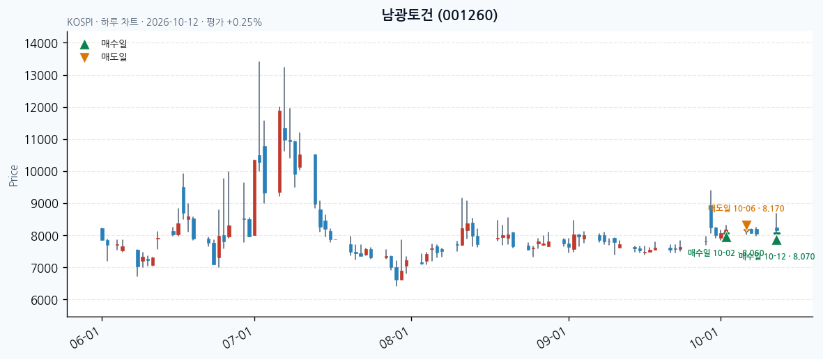 남광토건 일봉 차트 · 매수·매도일 표시 · JADISS