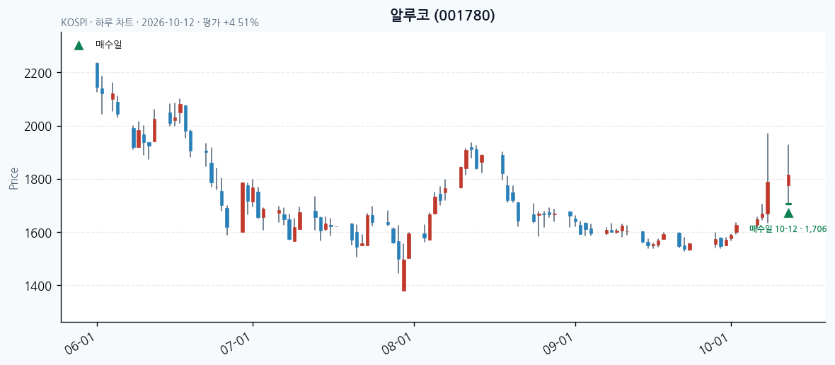 알루코 일봉 차트 · 매수·매도일 표시 · JADISS