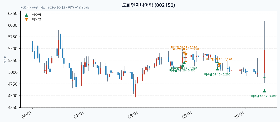 도화엔지니어링 일봉 차트 · 매수·매도일 표시 · JADISS