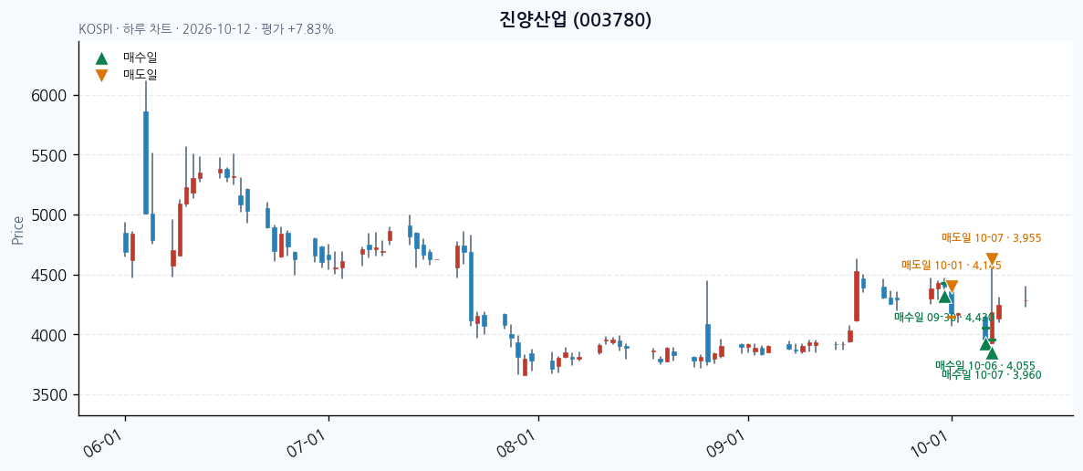 진양산업 일봉 차트 · 매수·매도일 표시 · JADISS