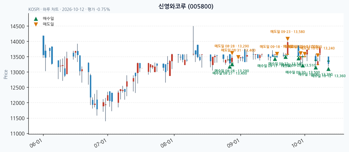 신영와코루 일봉 차트 · 매수·매도일 표시 · JADISS