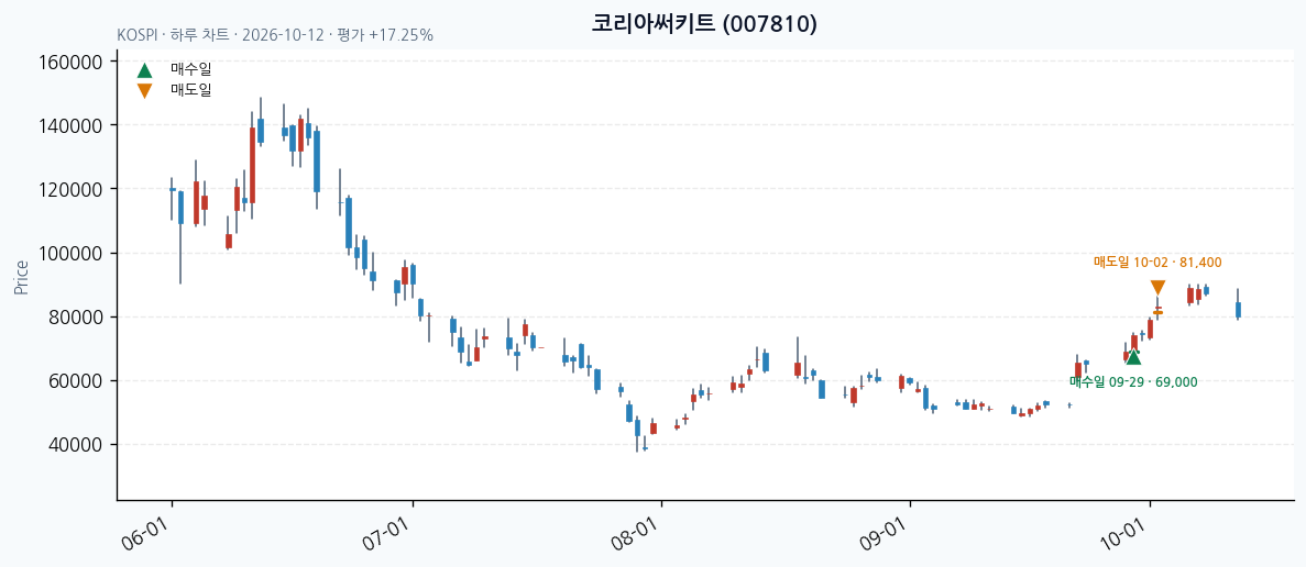 코리아써키트 일봉 차트 · 매수·매도일 표시 · JADISS