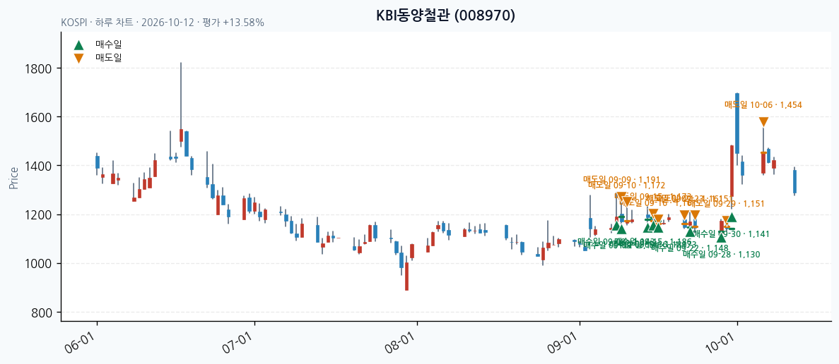 KBI동양철관 일봉 차트 · 매수·매도일 표시 · JADISS