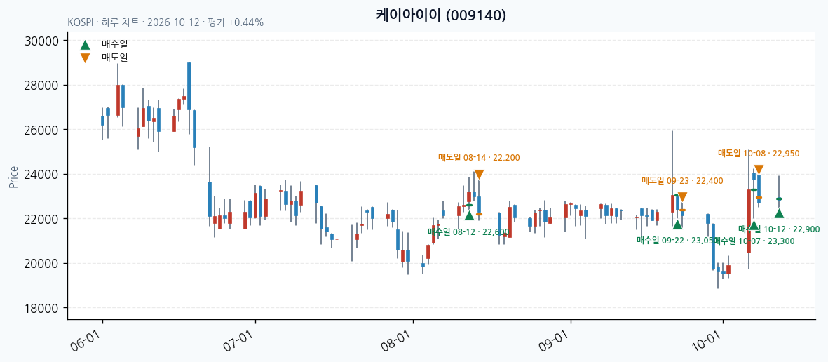 케이아이이 일봉 차트 · 매수·매도일 표시 · JADISS