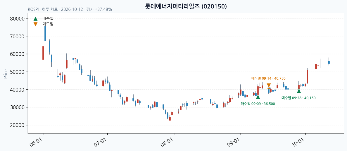 롯데에너지머티리얼즈 일봉 차트 · 매수·매도일 표시 · JADISS