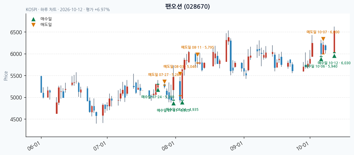 팬오션 일봉 차트 · 매수·매도일 표시 · JADISS