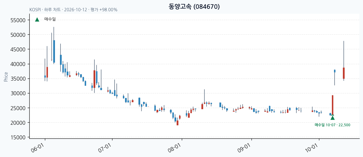 동양고속 일봉 차트 · 매수·매도일 표시 · JADISS