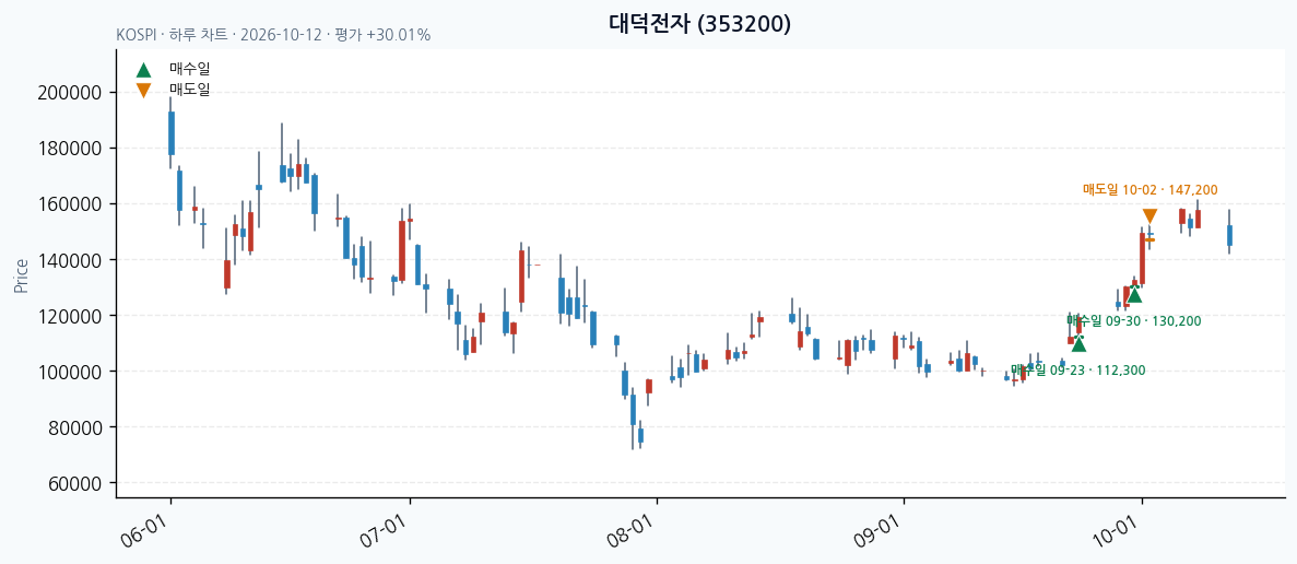 대덕전자 일봉 차트 · 매수·매도일 표시 · JADISS