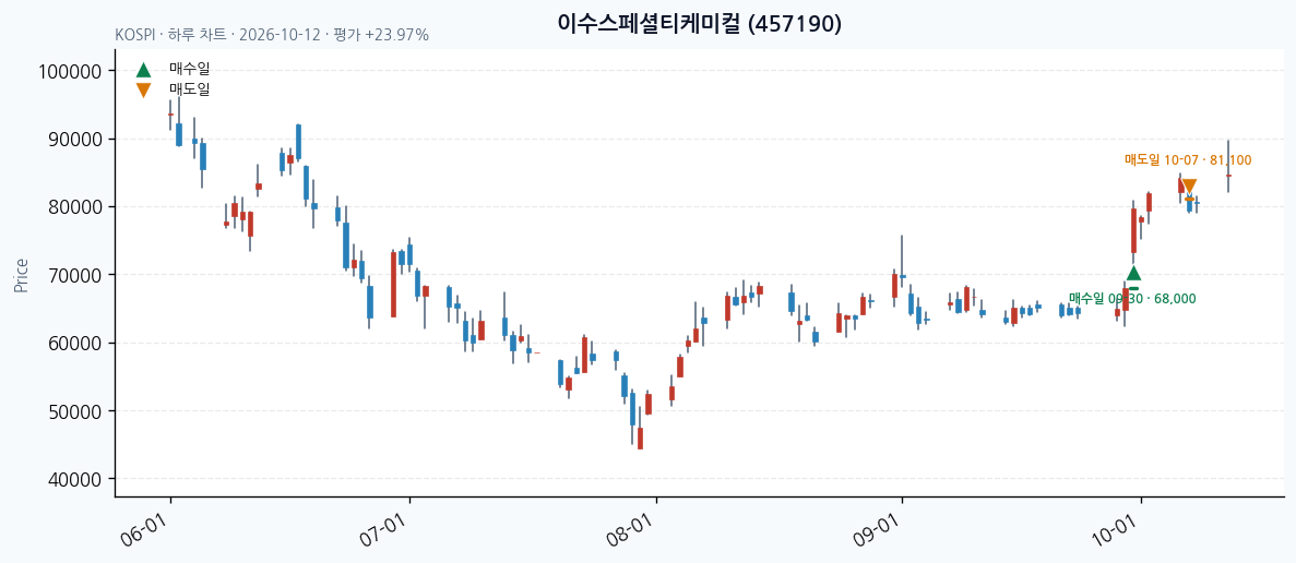 이수스페셜티케미컬 일봉 차트 · 매수·매도일 표시 · JADISS