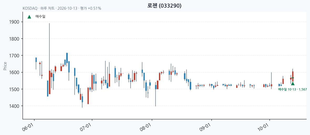 로젠 일봉 차트 · 매수·매도일 표시 · JADISS