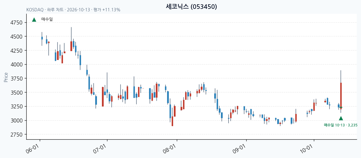 세코닉스 일봉 차트 · 매수·매도일 표시 · JADISS