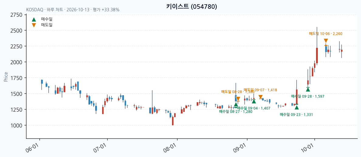 키이스트 일봉 차트 · 매수·매도일 표시 · JADISS