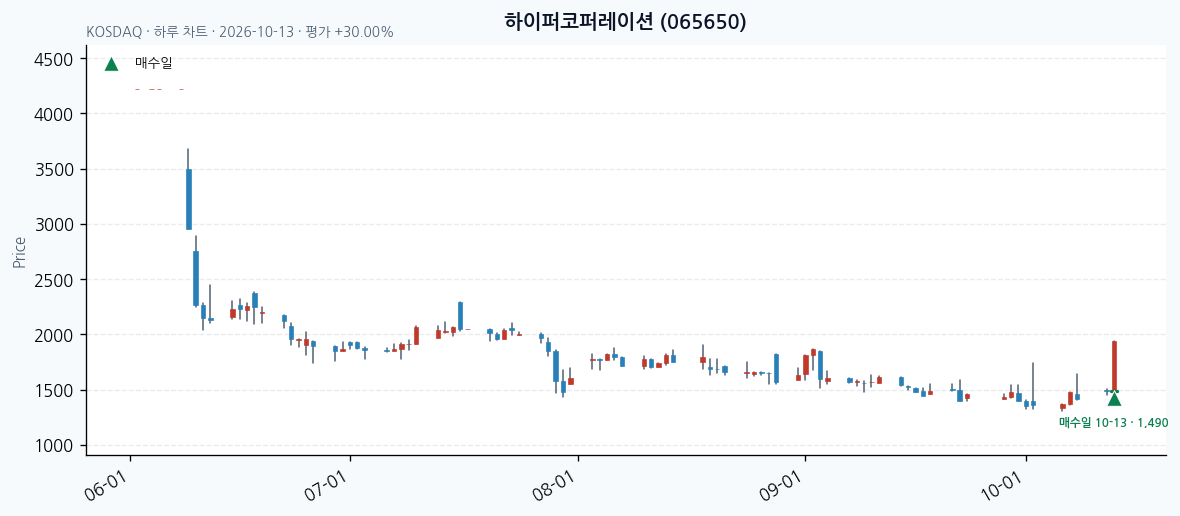하이퍼코퍼레이션 일봉 차트 · 매수·매도일 표시 · JADISS