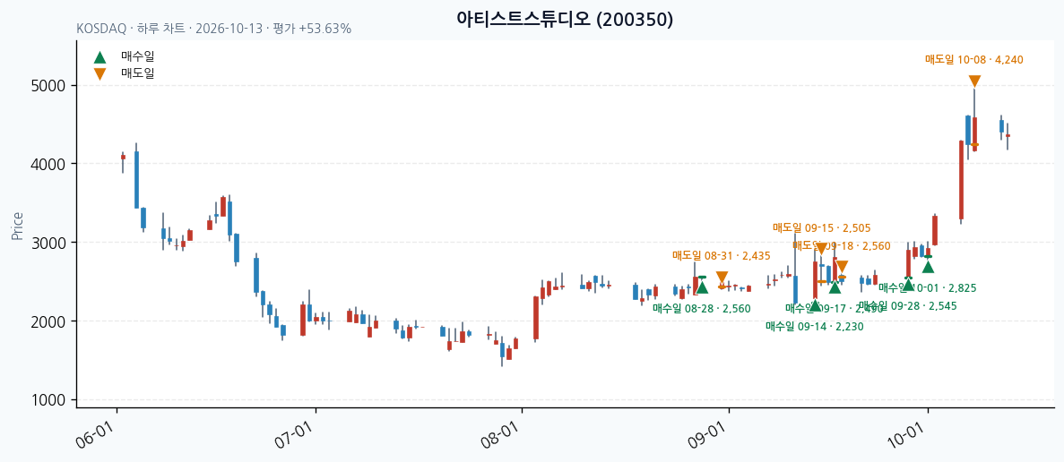 아티스트스튜디오 일봉 차트 · 매수·매도일 표시 · JADISS