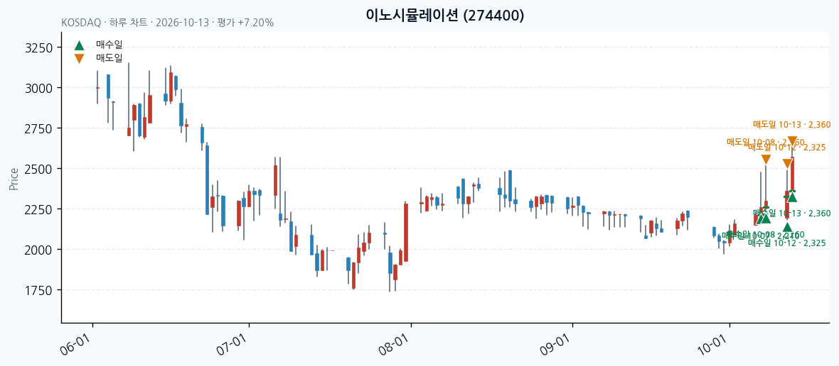 이노시뮬레이션 일봉 차트 · 매수·매도일 표시 · JADISS