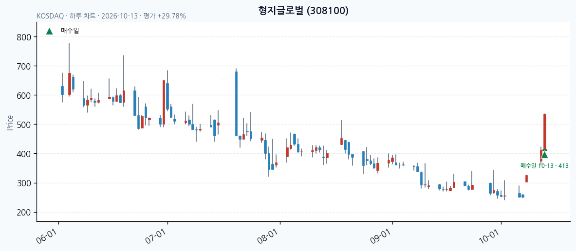 형지글로벌 일봉 차트 · 매수·매도일 표시 · JADISS