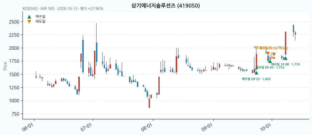 삼기에너지솔루션즈 일봉 차트 · 매수·매도일 표시 · JADISS