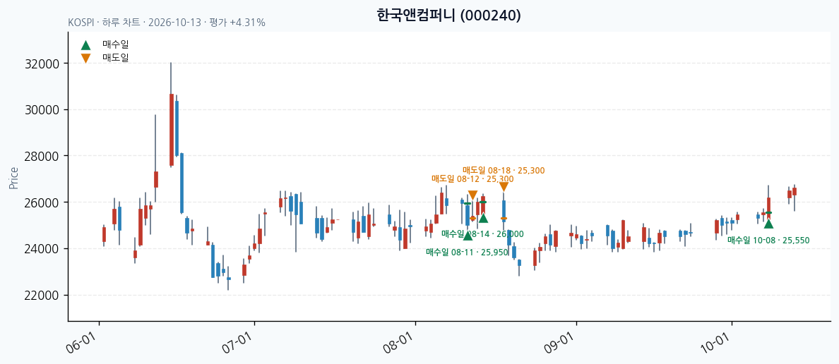 한국앤컴퍼니 일봉 차트 · 매수·매도일 표시 · JADISS