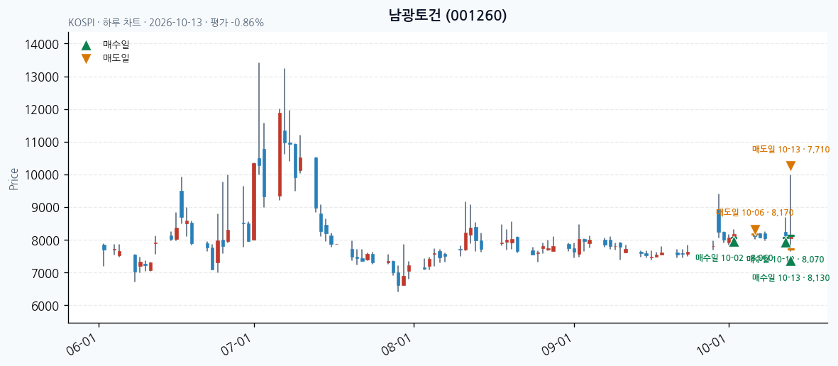 남광토건 일봉 차트 · 매수·매도일 표시 · JADISS