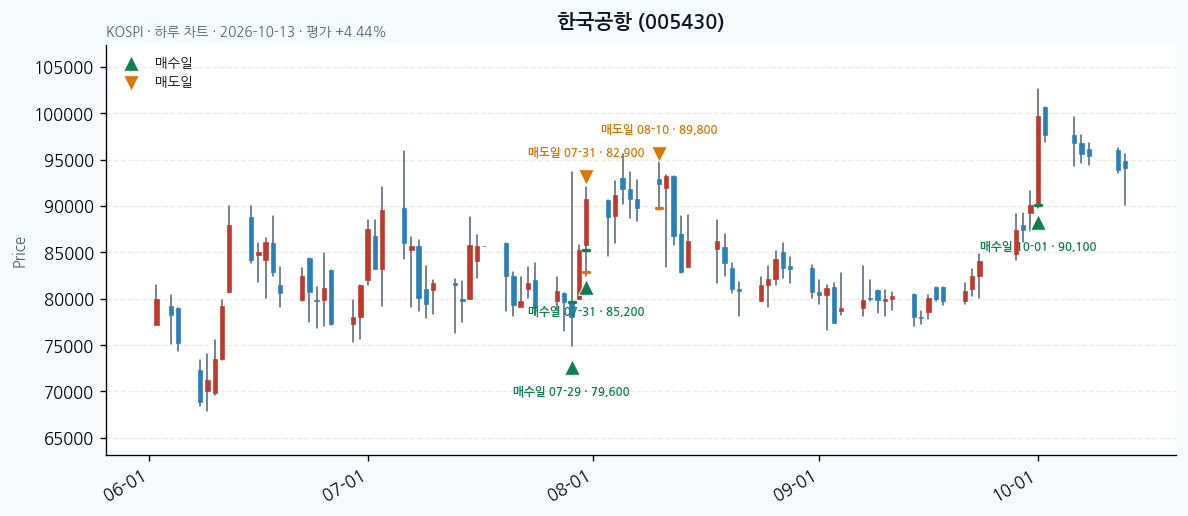 한국공항 일봉 차트 · 매수·매도일 표시 · JADISS