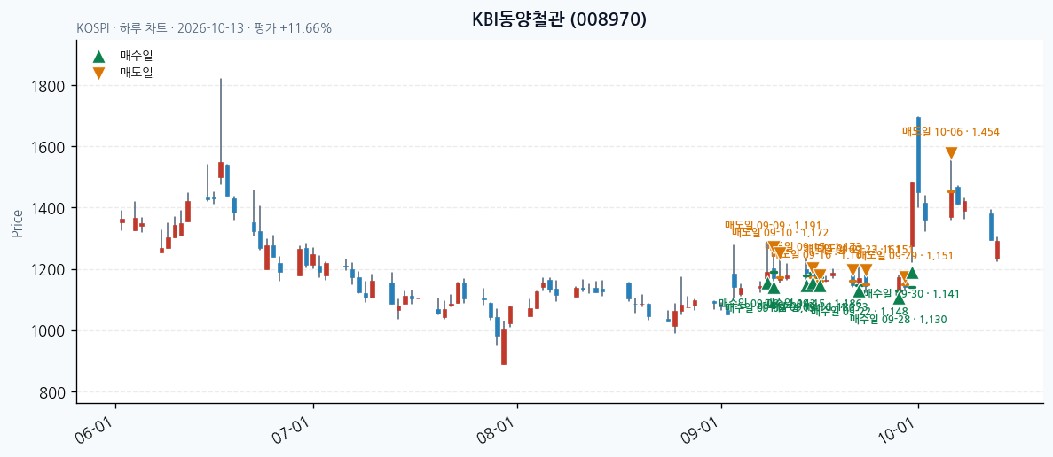 KBI동양철관 일봉 차트 · 매수·매도일 표시 · JADISS