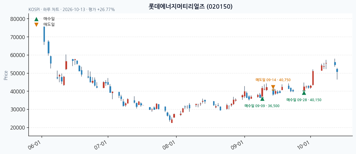 롯데에너지머티리얼즈 일봉 차트 · 매수·매도일 표시 · JADISS