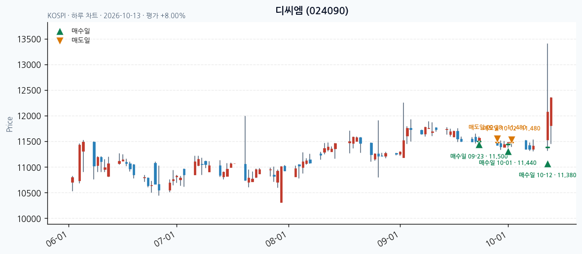 디씨엠 일봉 차트 · 매수·매도일 표시 · JADISS