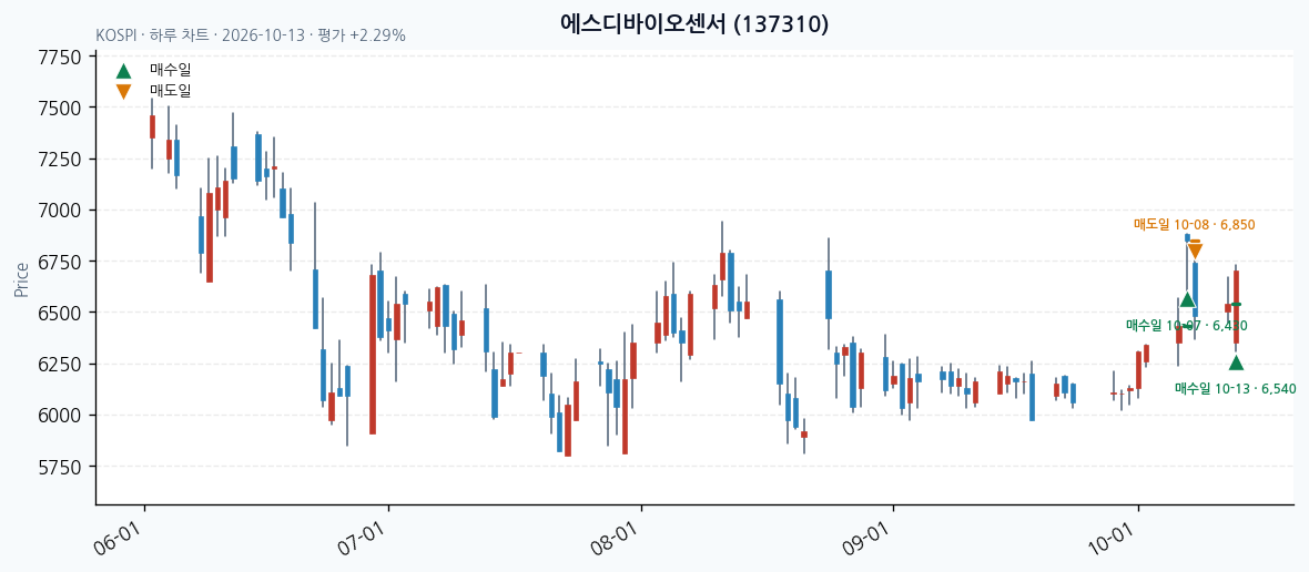 에스디바이오센서 일봉 차트 · 매수·매도일 표시 · JADISS