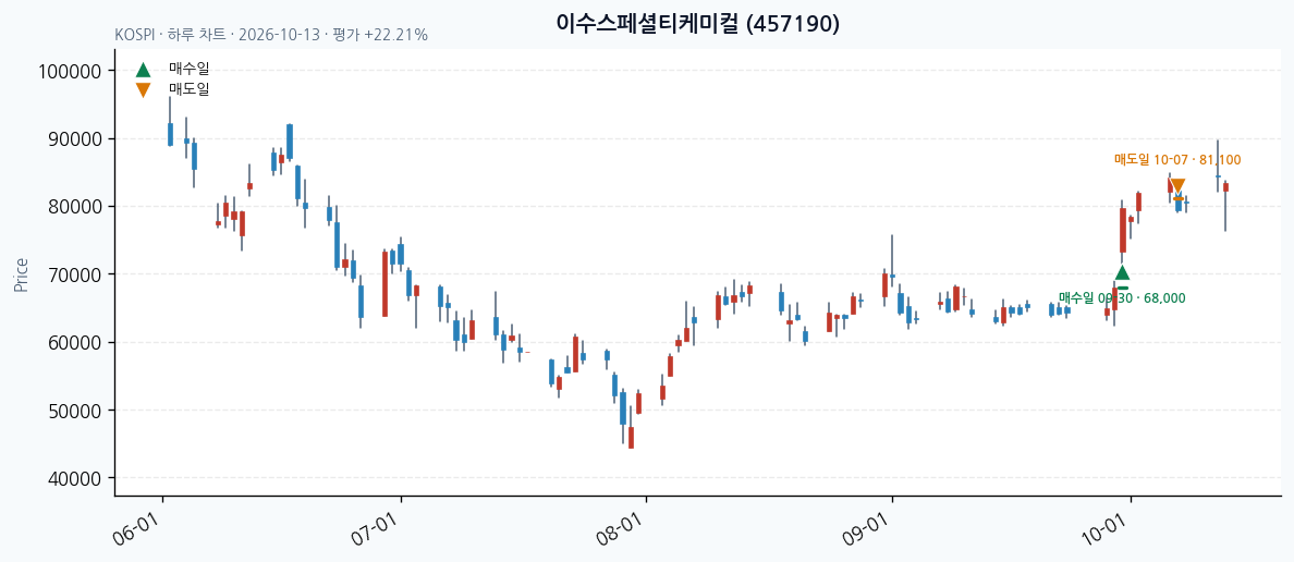 이수스페셜티케미컬 일봉 차트 · 매수·매도일 표시 · JADISS