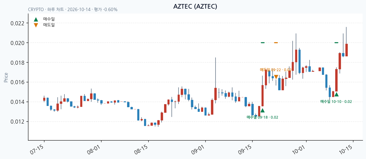 AZTEC 일봉 차트 · 매수·매도일 표시 · JADISS