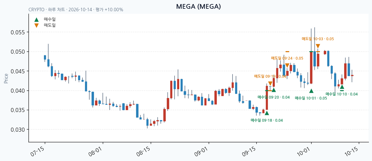 MEGA 일봉 차트 · 매수·매도일 표시 · JADISS