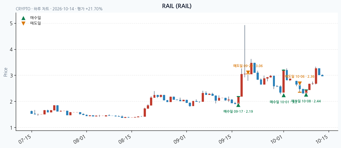 RAIL 일봉 차트 · 매수·매도일 표시 · JADISS