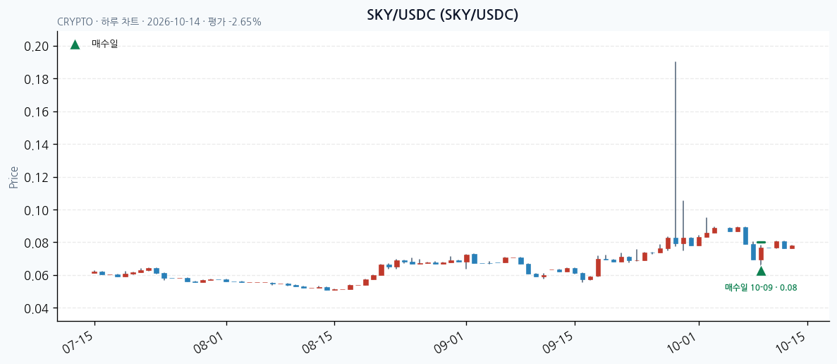SKY/USDC 일봉 차트 · 매수·매도일 표시 · JADISS