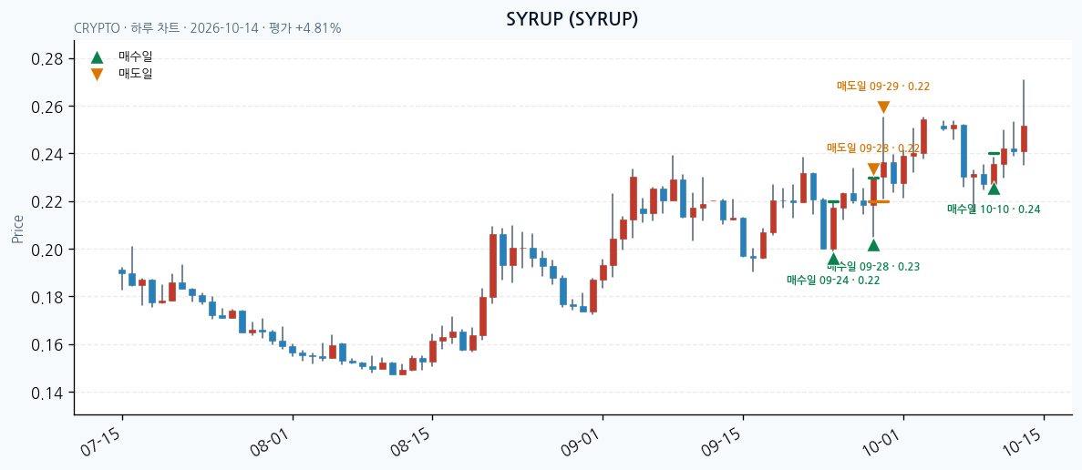 SYRUP 일봉 차트 · 매수·매도일 표시 · JADISS