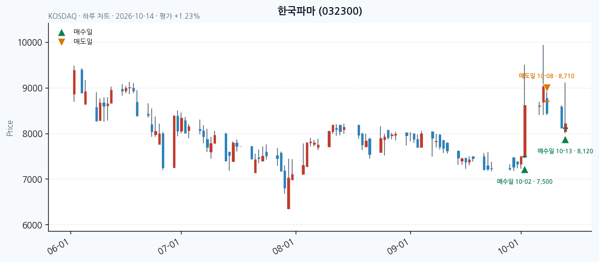 한국파마 일봉 차트 · 매수·매도일 표시 · JADISS