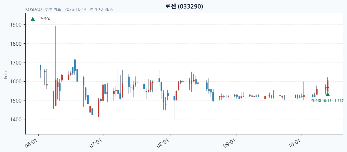 로젠 일봉 차트 · 매수·매도일 표시 · JADISS
