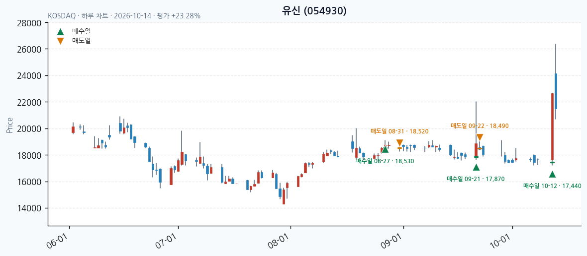 유신 일봉 차트 · 매수·매도일 표시 · JADISS