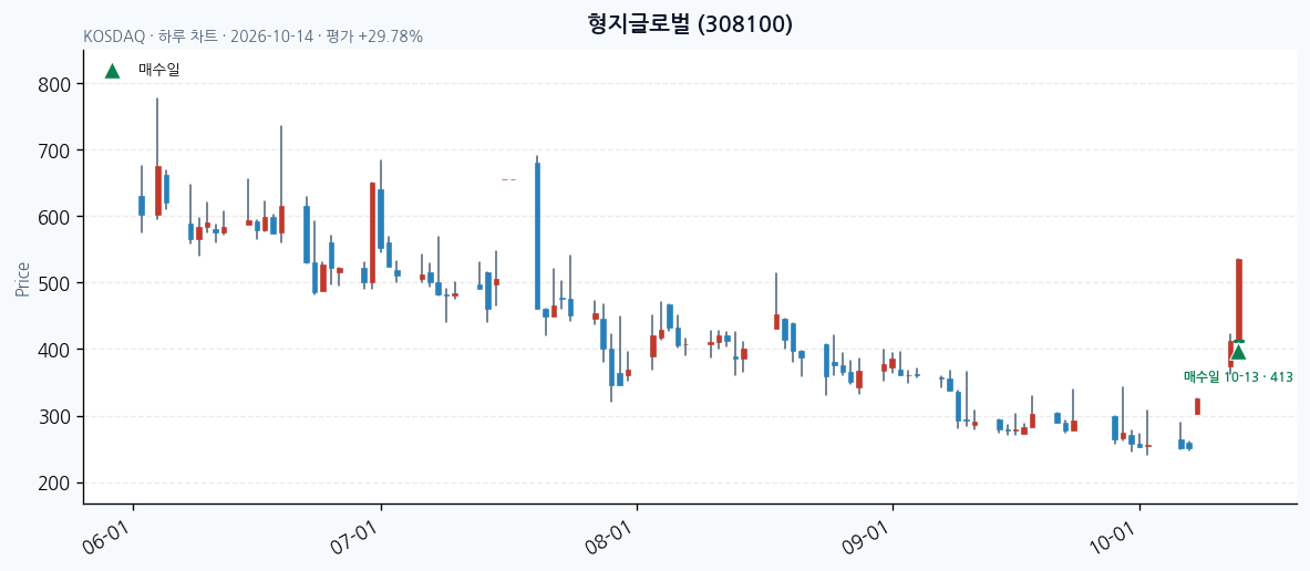 형지글로벌 일봉 차트 · 매수·매도일 표시 · JADISS