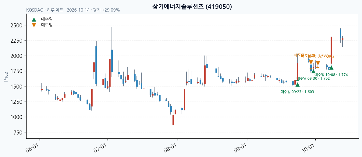 삼기에너지솔루션즈 일봉 차트 · 매수·매도일 표시 · JADISS