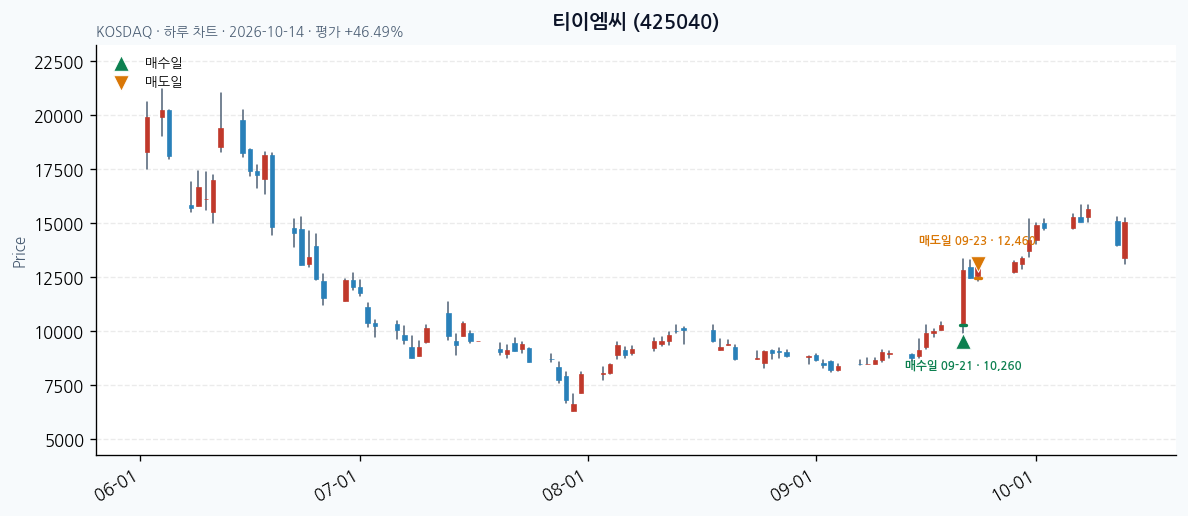 티이엠씨 일봉 차트 · 매수·매도일 표시 · JADISS