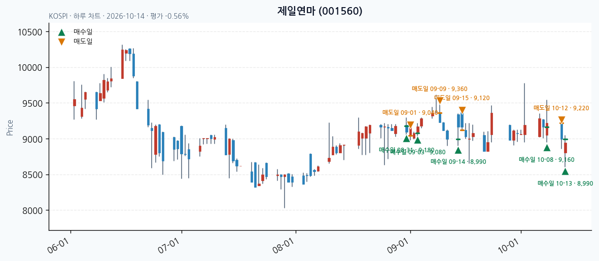 제일연마 일봉 차트 · 매수·매도일 표시 · JADISS