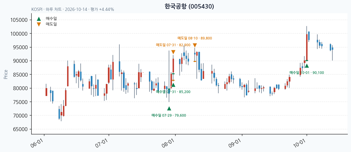 한국공항 일봉 차트 · 매수·매도일 표시 · JADISS