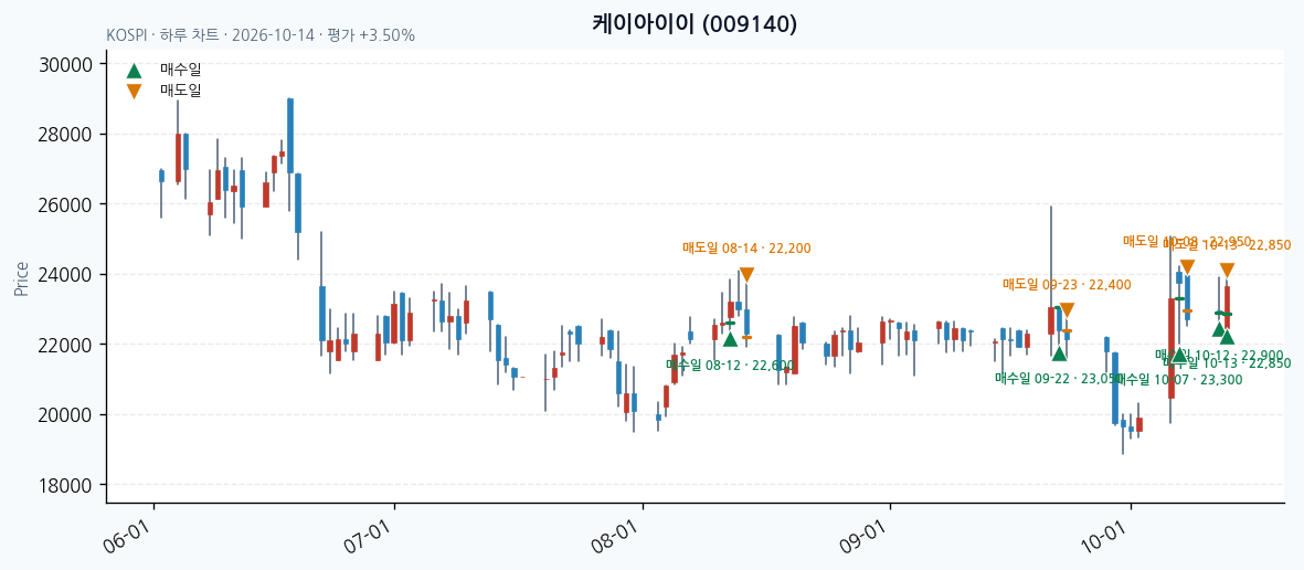 케이아이이 일봉 차트 · 매수·매도일 표시 · JADISS