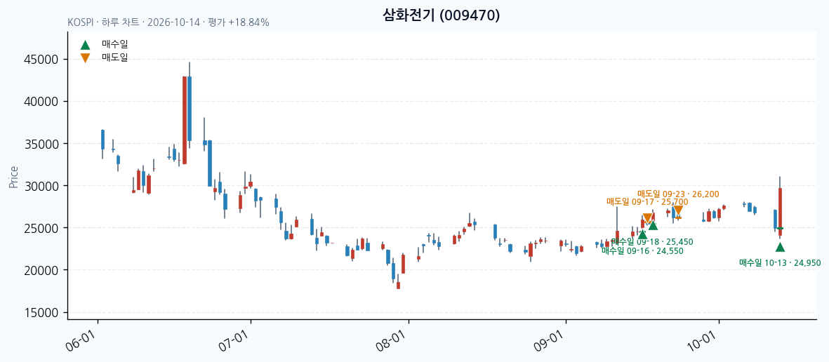 삼화전기 일봉 차트 · 매수·매도일 표시 · JADISS