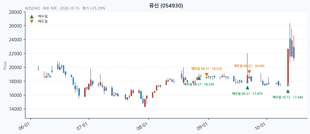 유신 일봉 차트 · 매수·매도일 표시 · JADISS