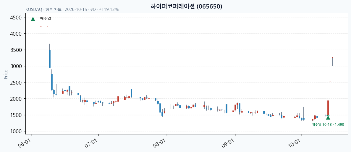 하이퍼코퍼레이션 일봉 차트 · 매수·매도일 표시 · JADISS